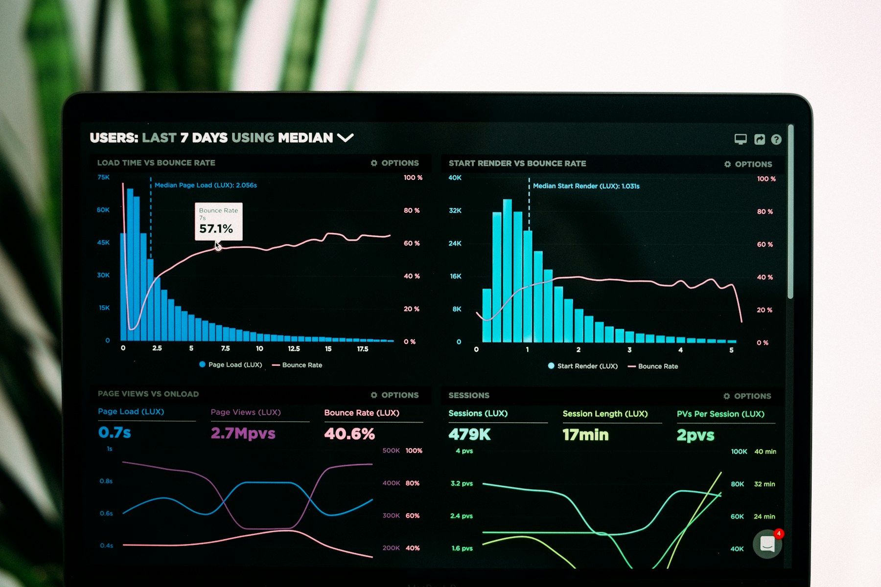 A laptop showing business performance charts